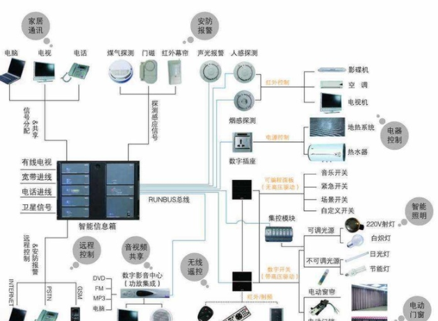 什么是智能家居安装？装修前智能家居应该沟通哪些细节？