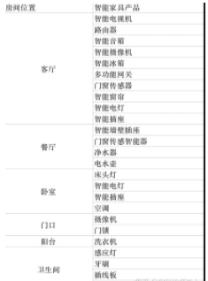 新房装修设计流程：新房子買哪些智能家居？要搭配哪些智能家居？